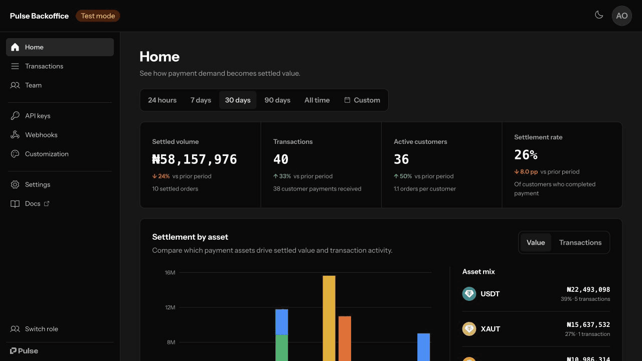 Pulse Backoffice Home dashboard showing settlement totals and asset mix
